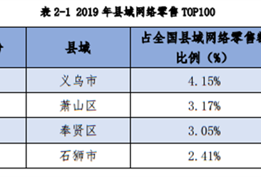 2019年县域网络零售TOP100排行榜