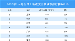 2020年1-4月全国土地成交金额城市排行榜TOP10：上海第一 杭州第二（图）