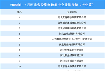 2020年1-4月河北省投资拿地前十企业排行榜（产业篇）
