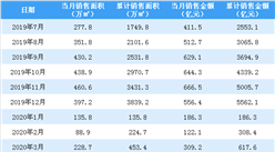 2020年4月融創中國銷售簡報：銷售額同比下降13.7%（附圖表）