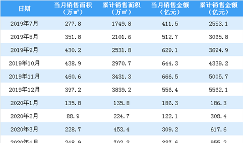 2020年4月融创中国销售简报：销售额同比下降13.7%（附图表）