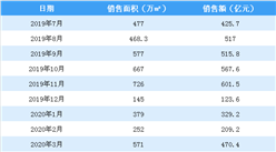 2020年4月碧桂園銷售簡報：銷售額同比增長3.76%（附圖表）