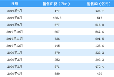 2020年4月碧桂园销售简报：销售额同比增长3.76%（附图表）