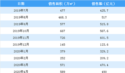 2020年4月碧桂园销售简报：销售额同比增长3.76%（附图表）