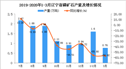 2020年3月遼寧省磷礦石產量及增長情況分析