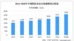 2020年中國烘焙食品市場規模及發展趨勢預測分析（圖）