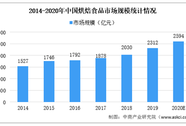 2020年中國烘焙食品市場規模及發展趨勢預測分析（圖）
