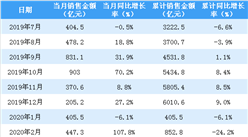 2020年4月恒大銷售簡報：銷售額同比增長11.6%（附圖表）