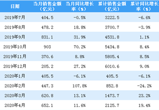 2020年4月恒大销售简报：销售额同比增长11.6%（附图表）