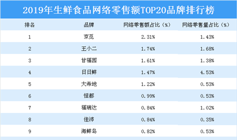 2019年生鲜食品网络零售额TOP20品牌排行榜