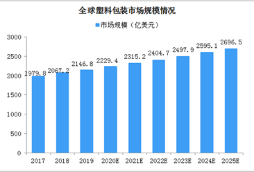 塑料包装应用广泛 2025年中国塑料包装市场规模将逼近700亿美元（图）