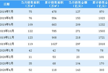2020年4月绿城中国销售简报：销售额同比增长11.72%（附图表）