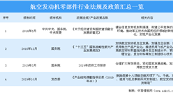 2020年中國航空發動機行業相關政策匯總一覽（表）