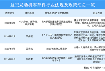 2020年中国航空发动机行业相关政策汇总一览（表）