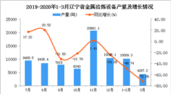 2020年1季度辽宁省金属冶炼设备产量同比下降58.98%