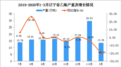 2020年3月辽宁省乙烯产量及增长情况分析