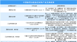 2020年中國新型功能涂層材料行業發展機遇及挑戰分析（圖）