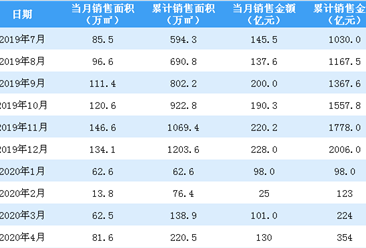 2020年4月旭辉控股销售简报：销售额同比下降17.3%（附图表）