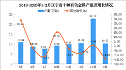 2020年1季度辽宁省十种有色金属产量同比下降4.44%