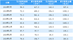 2020年4月中国金茂销售简报：销售额同比增长48.92%（附图表）