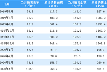2020年4月中国金茂销售简报：销售额同比增长48.92%（附图表）