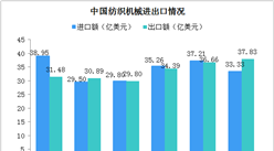 2020年中国纺织机械行业发展现状分析：出口呈现“稳中有升”态势（图）