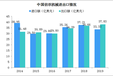 2020年中国纺织机械行业发展现状分析：出口呈现“稳中有升”态势（图）