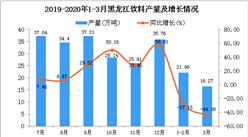 2020年1季度黑龍江飲料產量同比下降38.04%
