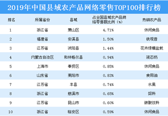 2019年县域农产品网络零售TOP100排行榜