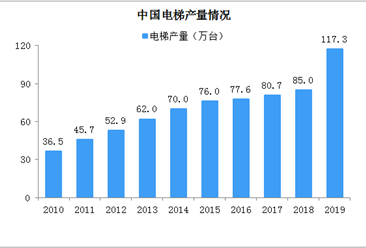 2020年中国电梯行业发展现状及发展趋势分析（附产量/保有量/出口量）