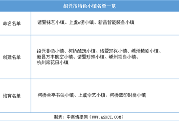 浙江2020年省级特色小镇申报：绍兴市特色小镇名单一览（附表）