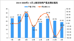 2020年1季度上海市飲料產量為39.49萬噸 同比下降27.86%