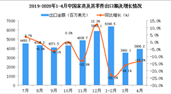 2020年1-4月中國家具及其零件出口金額增長情況分析