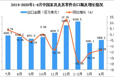 2020年1-4月中国家具及其零件出口金额增长情况分析