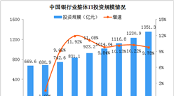 2020年中國銀行業IT投資情況分析：投資規模擴大 硬件投資下降（圖）