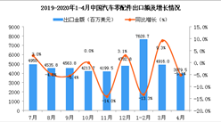 2020年4月中国汽车零配件出口金额为3979.5百万美元 同比下降5.1%