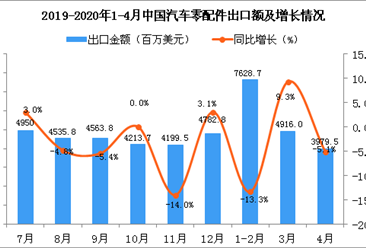 2020年4月中國汽車零配件出口金額為3979.5百萬美元 同比下降5.1%