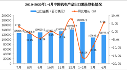 2020年4月中国机电产品出口金额同比增长5.5%