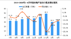 2020年4月中國水海產品出口量為31.1萬噸 同比下降10.9%