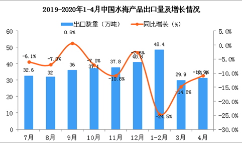 2020年4月中国水海产品出口量为31.1万吨 同比下降10.9%