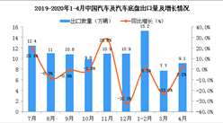 2020年4月中国汽车及汽车底盘出口量同比增长2.2%