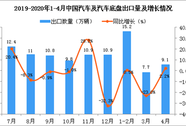 2020年4月中国汽车及汽车底盘出口量同比增长2.2%