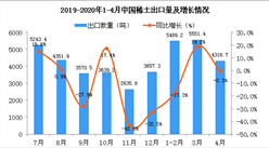 2020年1-4月中国稀土出口量及金额增长情况分析