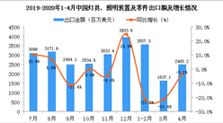 2020年4月中国灯具、照明装置及零件出口金额同比下降3.1%