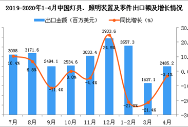 2020年4月中国灯具、照明装置及零件出口金额同比下降3.1%