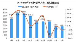 2020年1-4月中国玩具出口金额增长情况分析