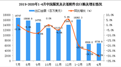 2020年4月中國服裝及衣著附件出口金額同比下降30.3%