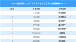 2020中國房地產上市公司商業開發運營優秀企業排行榜TOP10：華潤置地第一（圖）