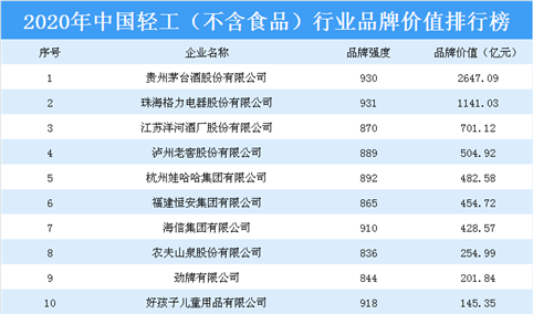 2020年中国轻工（不含食品）行业品牌价值排行榜