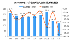 2020年4月中國陶瓷產品出口量同比下降34.1%